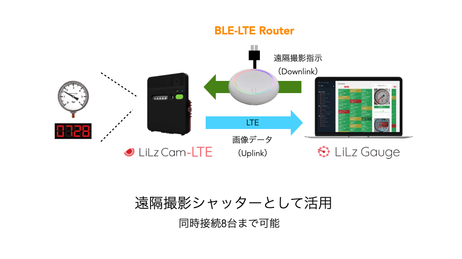 BLE-LTE Routerの利用目的