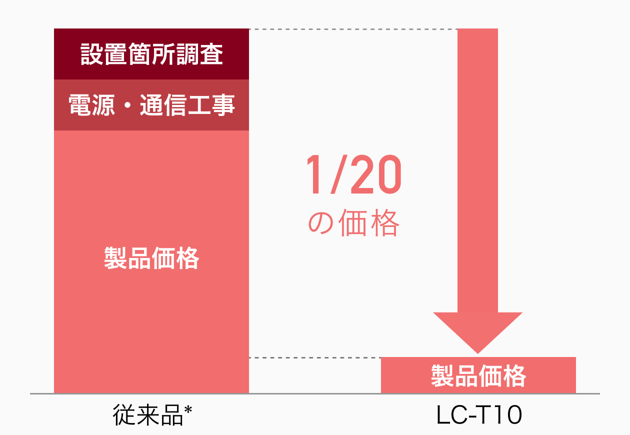 従来品*の1/20の価格 導入コストを大幅に削減