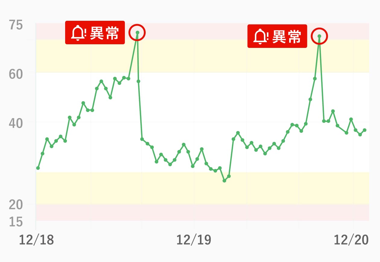 計測結果をグラフ化 閾値を設定してアラートを通知