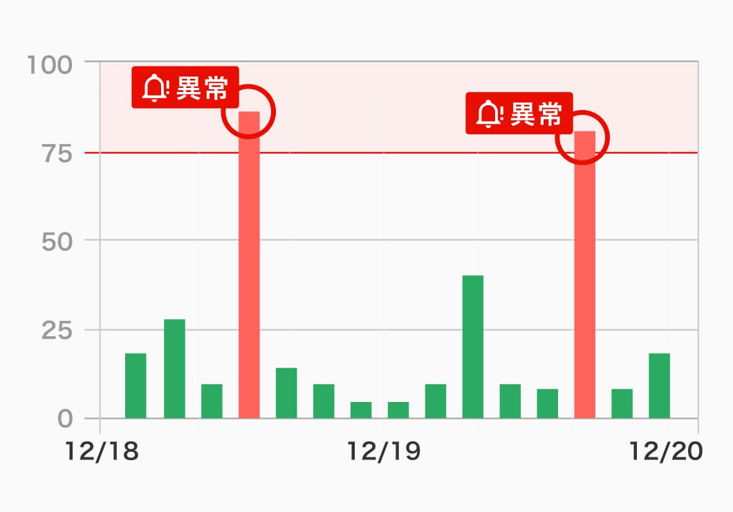 アラート通知